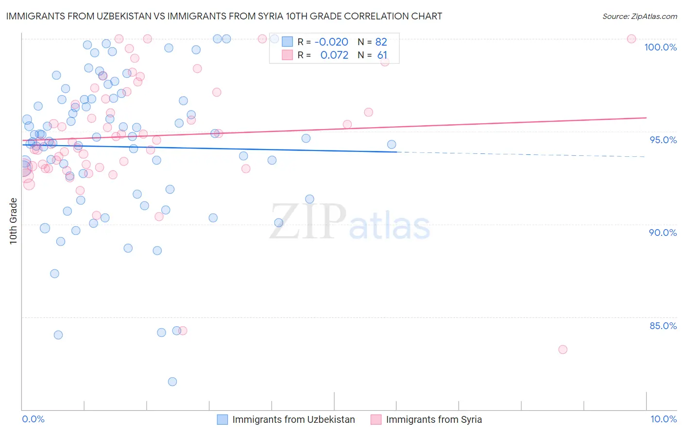 Immigrants from Uzbekistan vs Immigrants from Syria 10th Grade