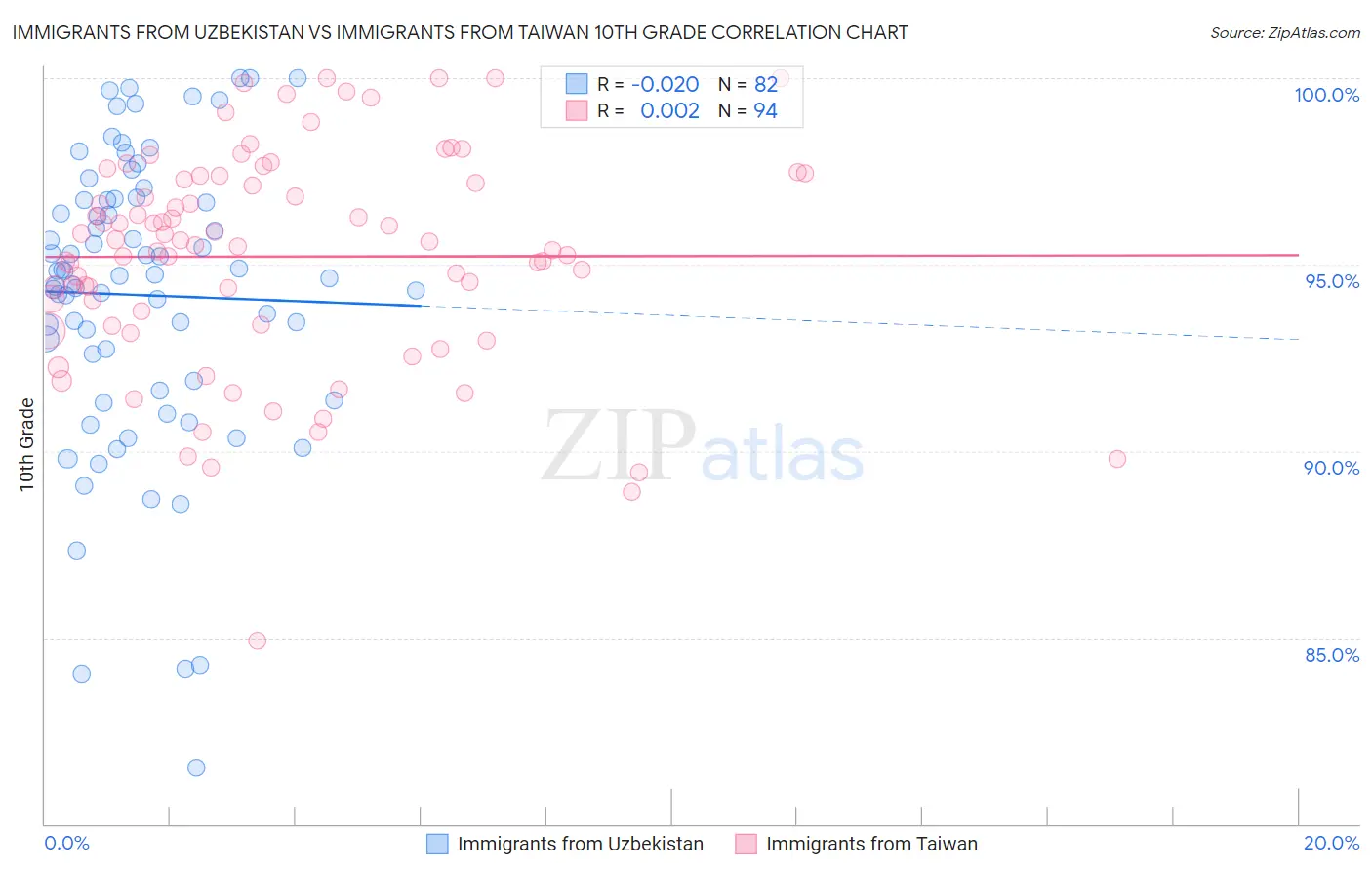 Immigrants from Uzbekistan vs Immigrants from Taiwan 10th Grade