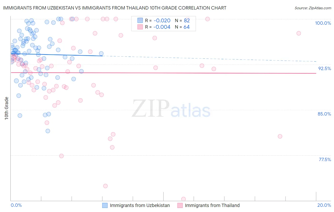 Immigrants from Uzbekistan vs Immigrants from Thailand 10th Grade