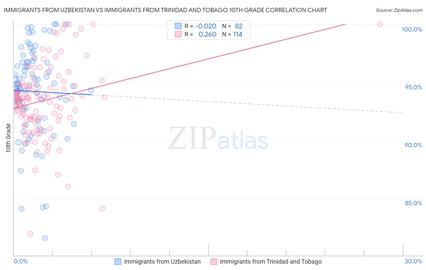 Immigrants from Uzbekistan vs Immigrants from Trinidad and Tobago 10th Grade