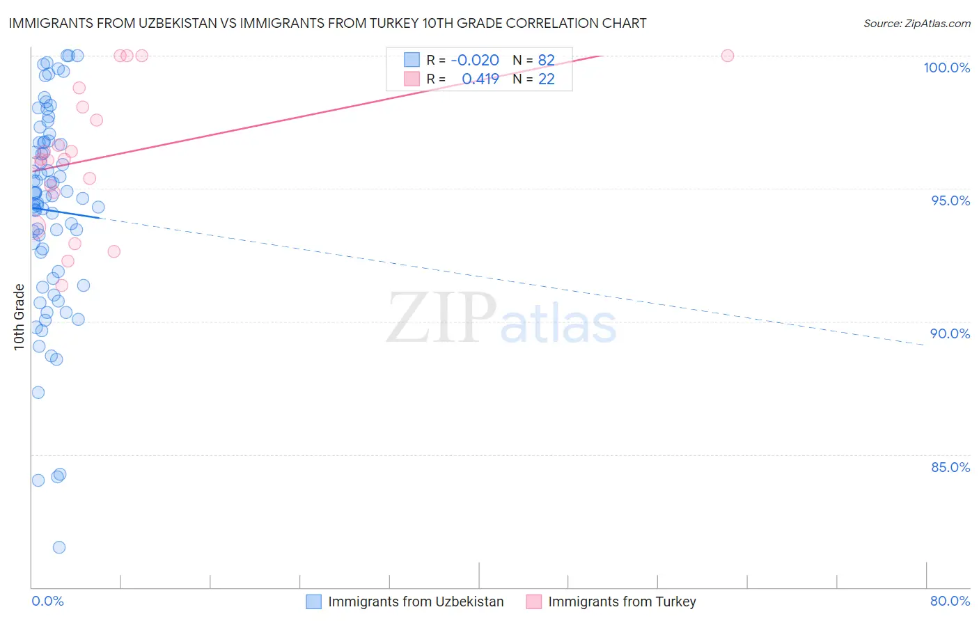Immigrants from Uzbekistan vs Immigrants from Turkey 10th Grade
