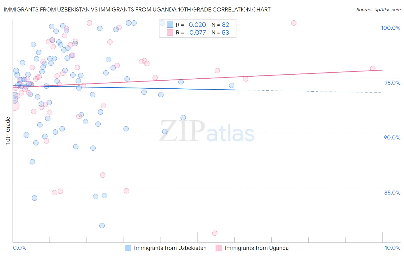 Immigrants from Uzbekistan vs Immigrants from Uganda 10th Grade