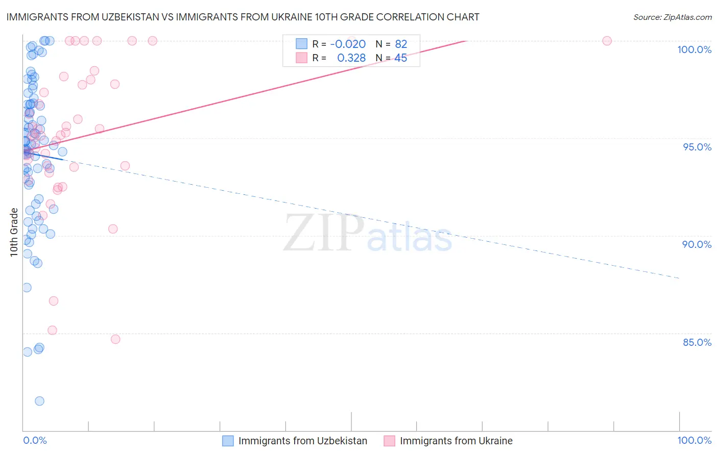 Immigrants from Uzbekistan vs Immigrants from Ukraine 10th Grade