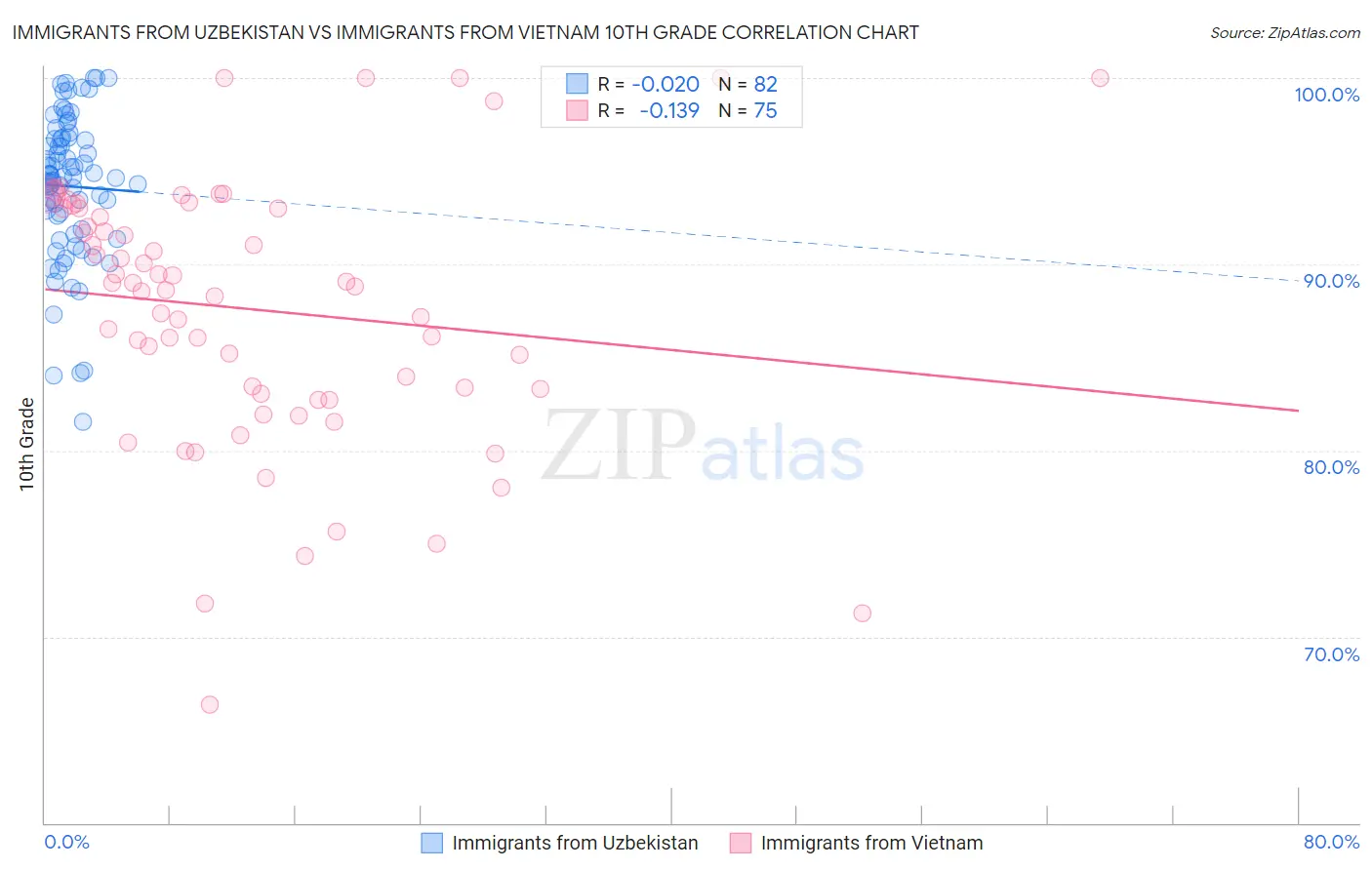 Immigrants from Uzbekistan vs Immigrants from Vietnam 10th Grade