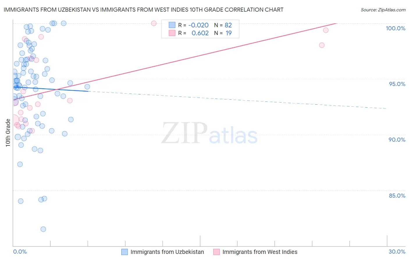 Immigrants from Uzbekistan vs Immigrants from West Indies 10th Grade