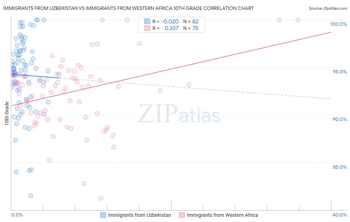 Immigrants from Uzbekistan vs Immigrants from Western Africa 10th Grade