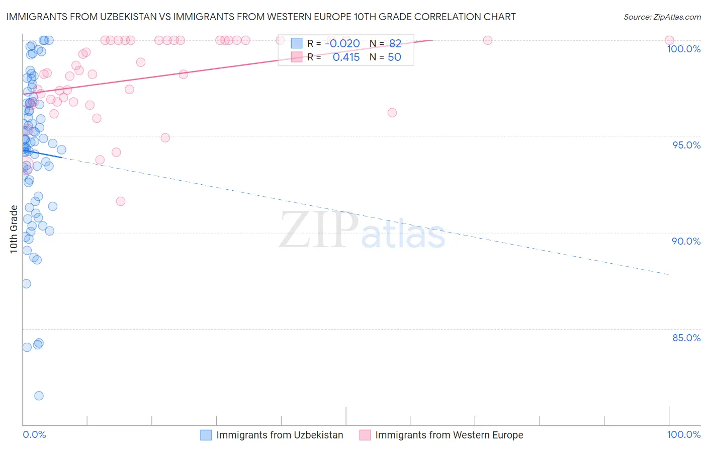 Immigrants from Uzbekistan vs Immigrants from Western Europe 10th Grade
