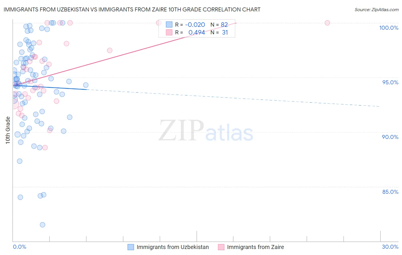 Immigrants from Uzbekistan vs Immigrants from Zaire 10th Grade