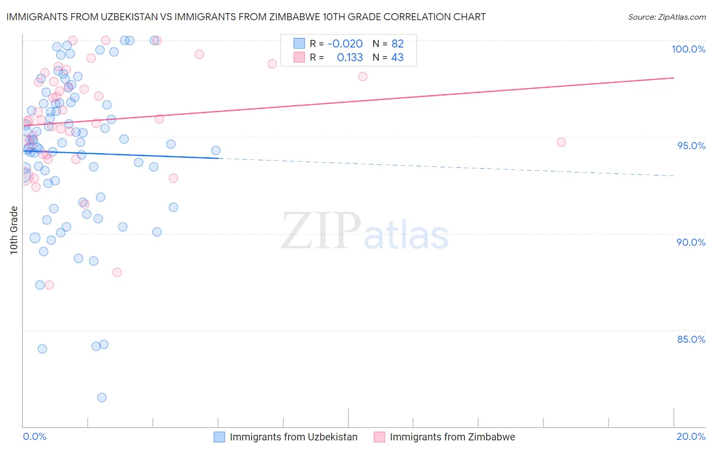 Immigrants from Uzbekistan vs Immigrants from Zimbabwe 10th Grade