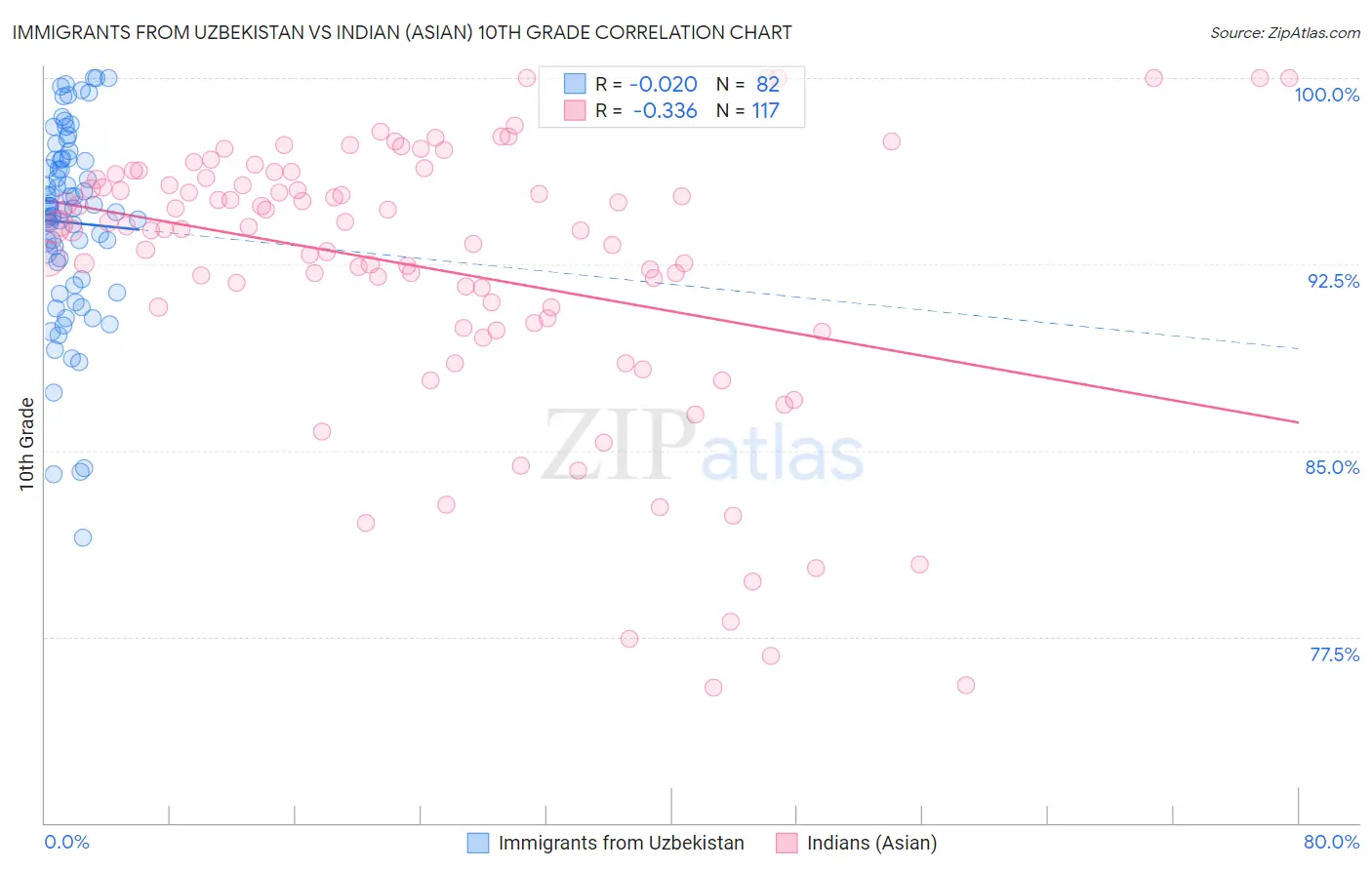 Immigrants from Uzbekistan vs Indian (Asian) 10th Grade