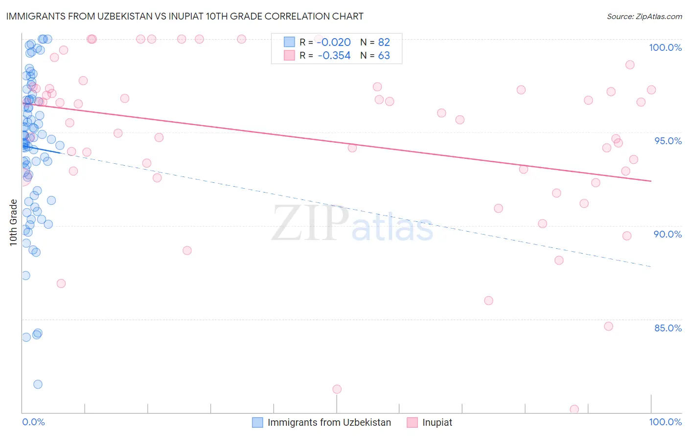 Immigrants from Uzbekistan vs Inupiat 10th Grade