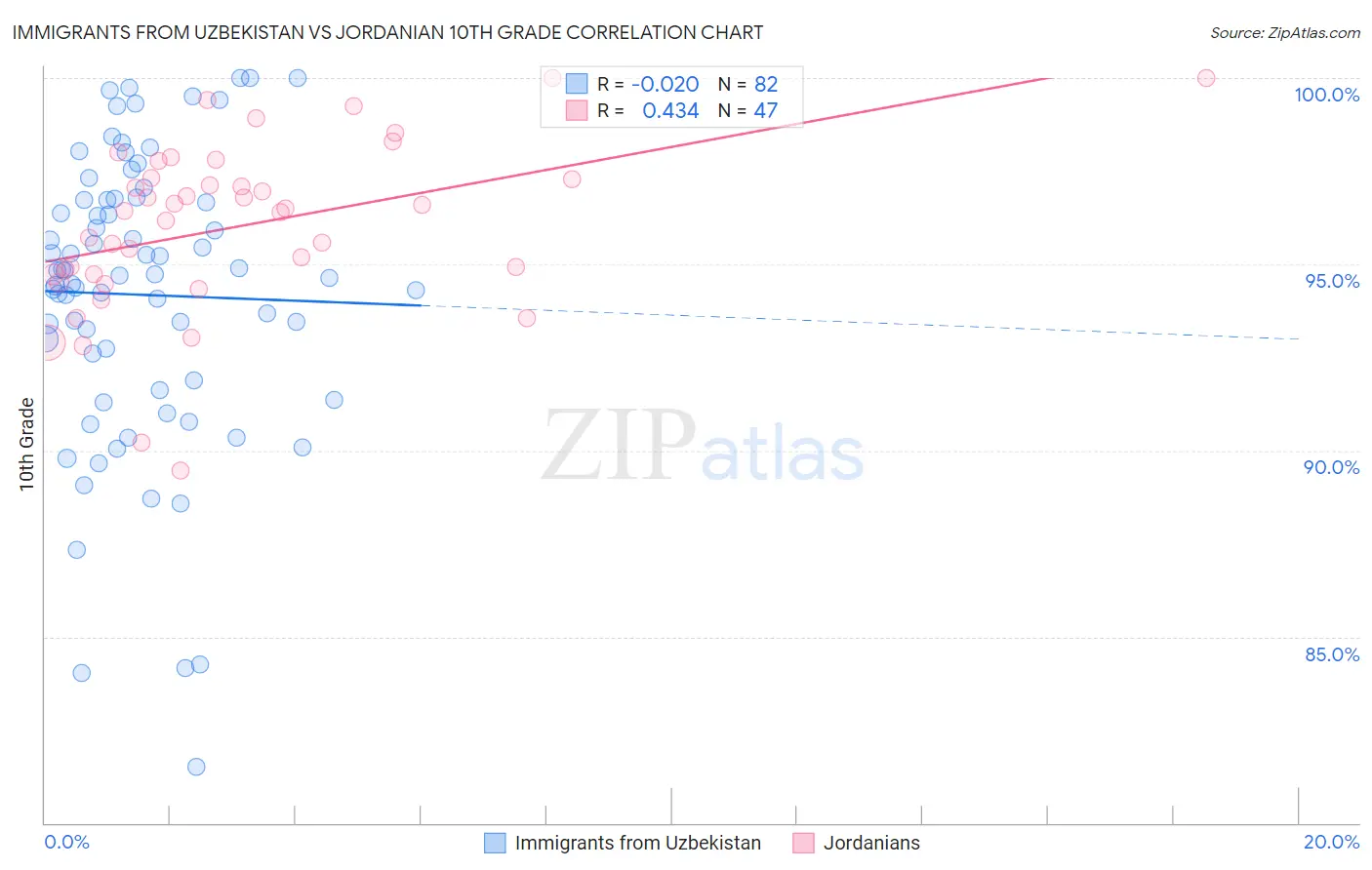 Immigrants from Uzbekistan vs Jordanian 10th Grade