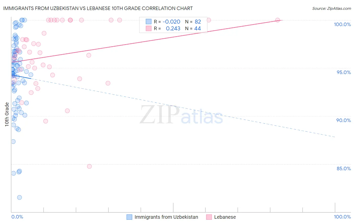 Immigrants from Uzbekistan vs Lebanese 10th Grade