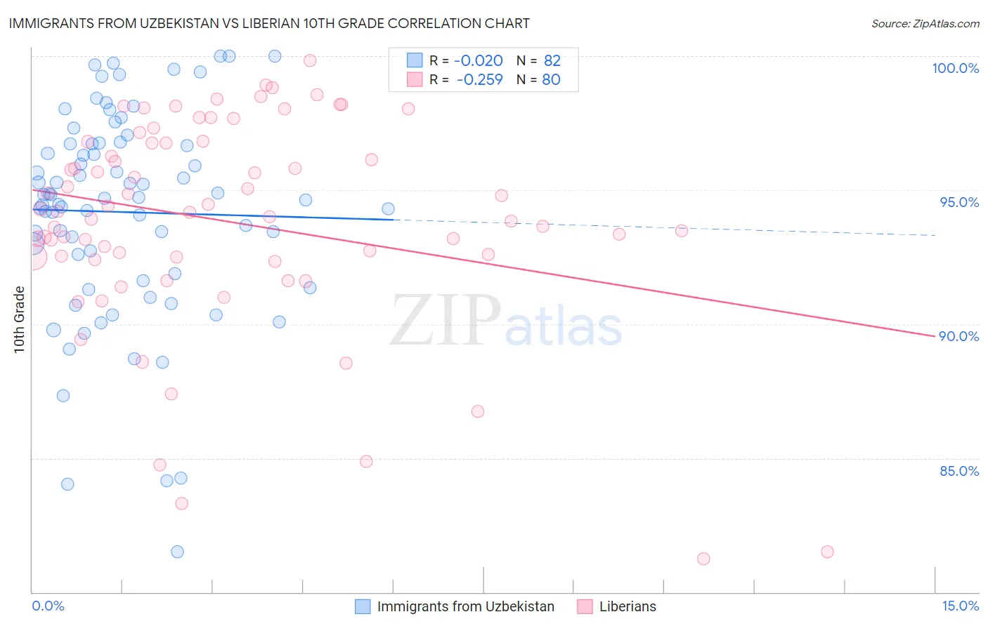 Immigrants from Uzbekistan vs Liberian 10th Grade