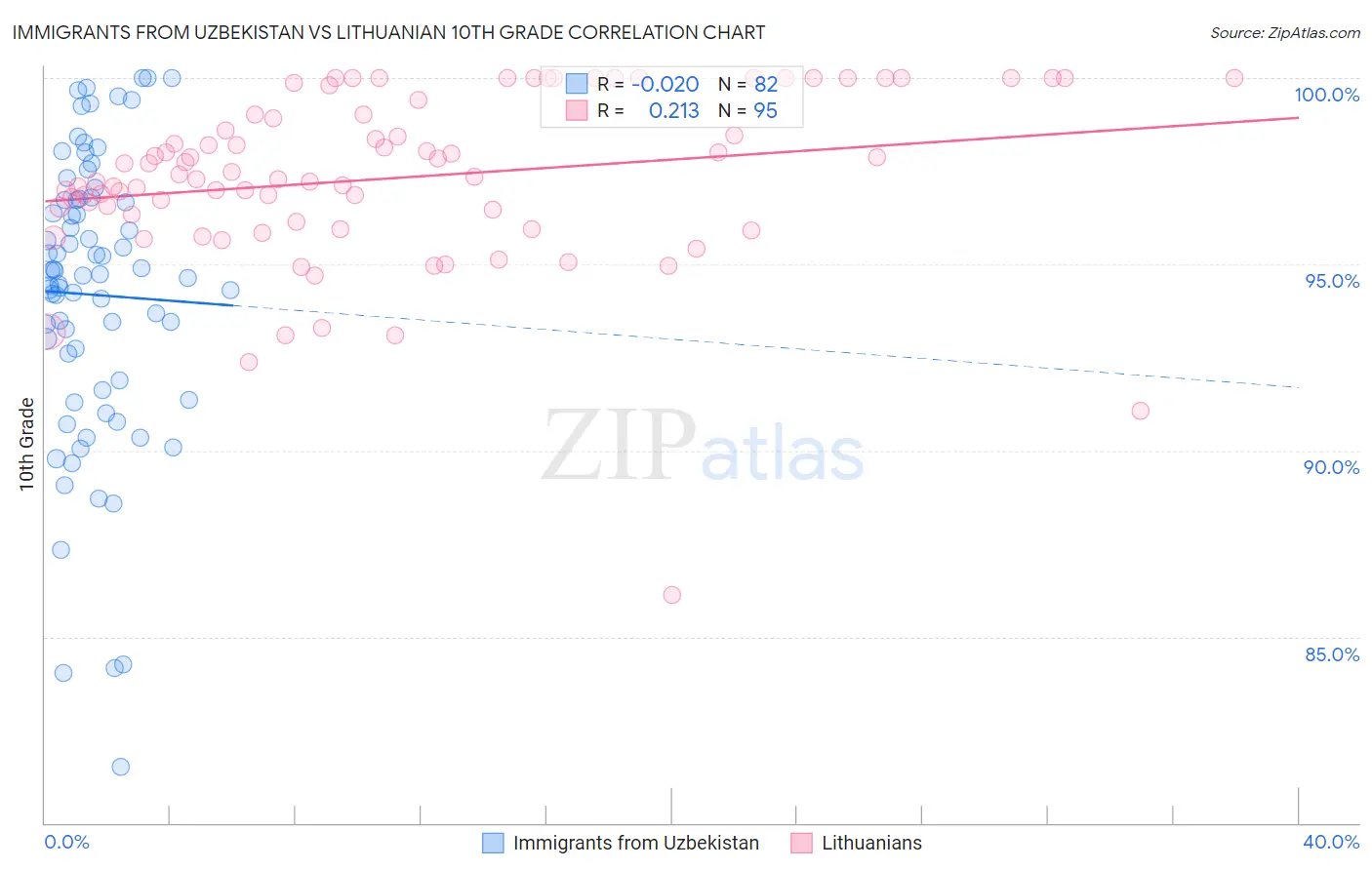 Immigrants from Uzbekistan vs Lithuanian 10th Grade