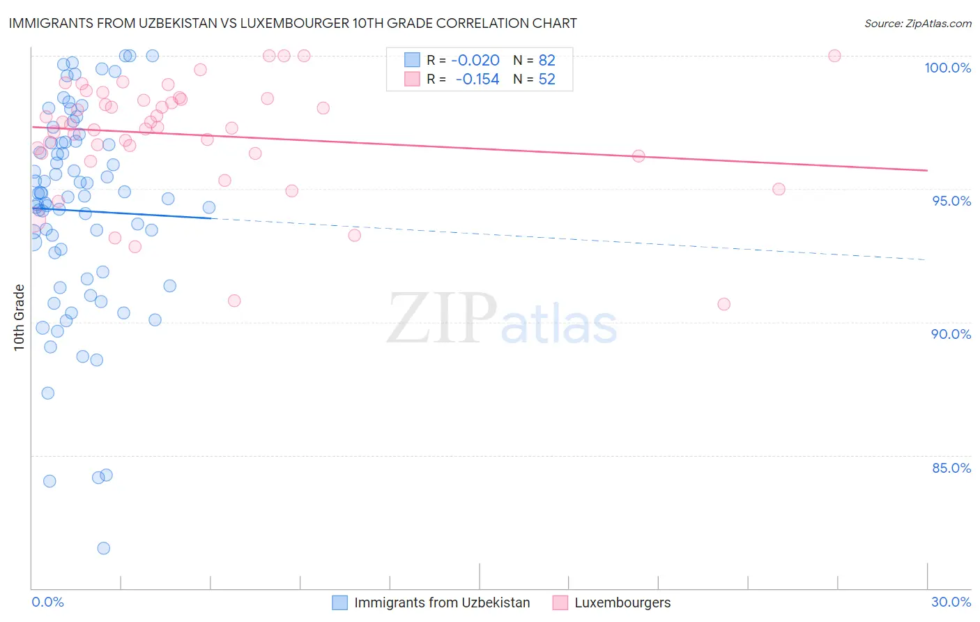 Immigrants from Uzbekistan vs Luxembourger 10th Grade