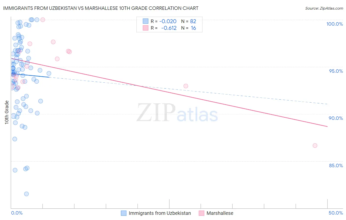 Immigrants from Uzbekistan vs Marshallese 10th Grade