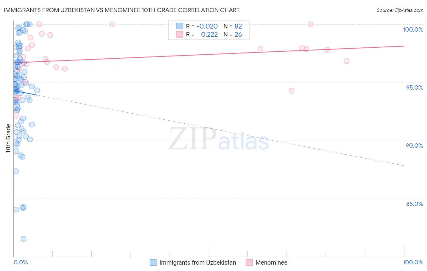 Immigrants from Uzbekistan vs Menominee 10th Grade