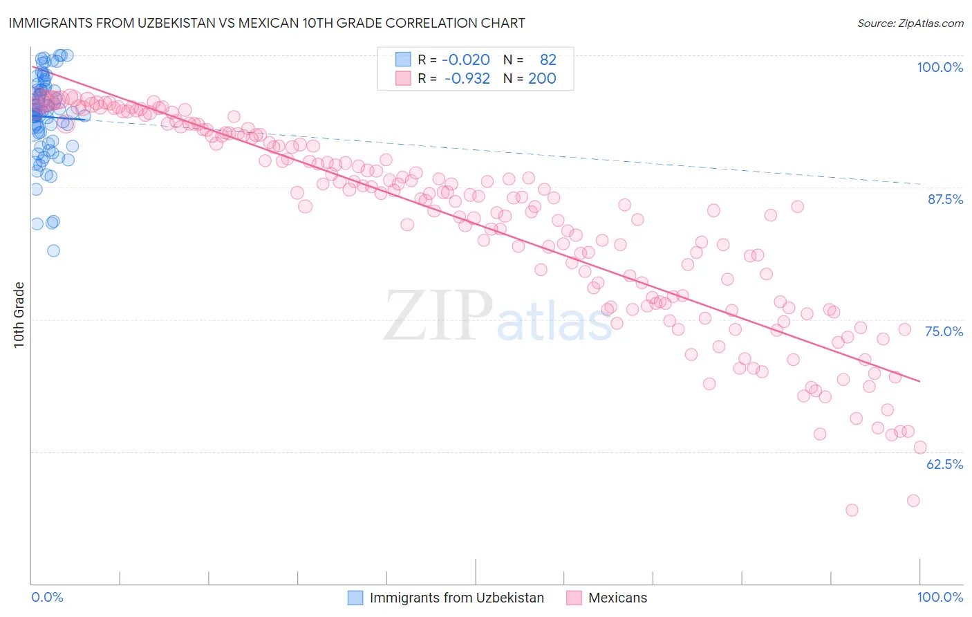 Immigrants from Uzbekistan vs Mexican 10th Grade