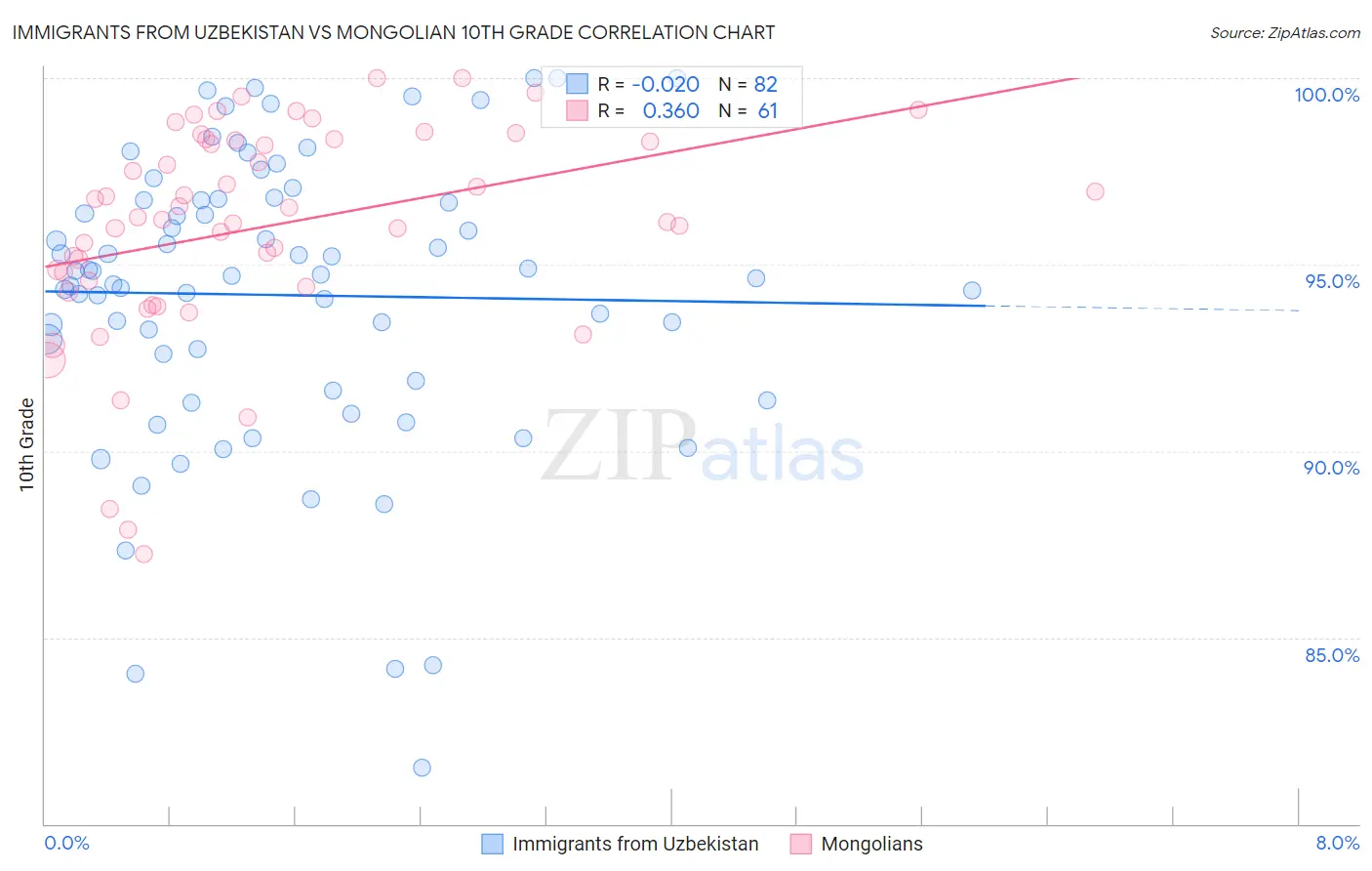 Immigrants from Uzbekistan vs Mongolian 10th Grade