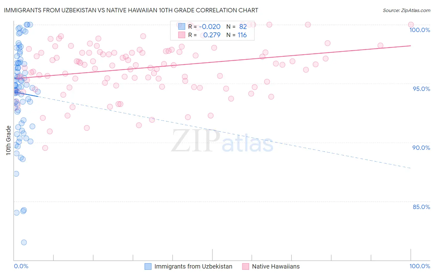 Immigrants from Uzbekistan vs Native Hawaiian 10th Grade