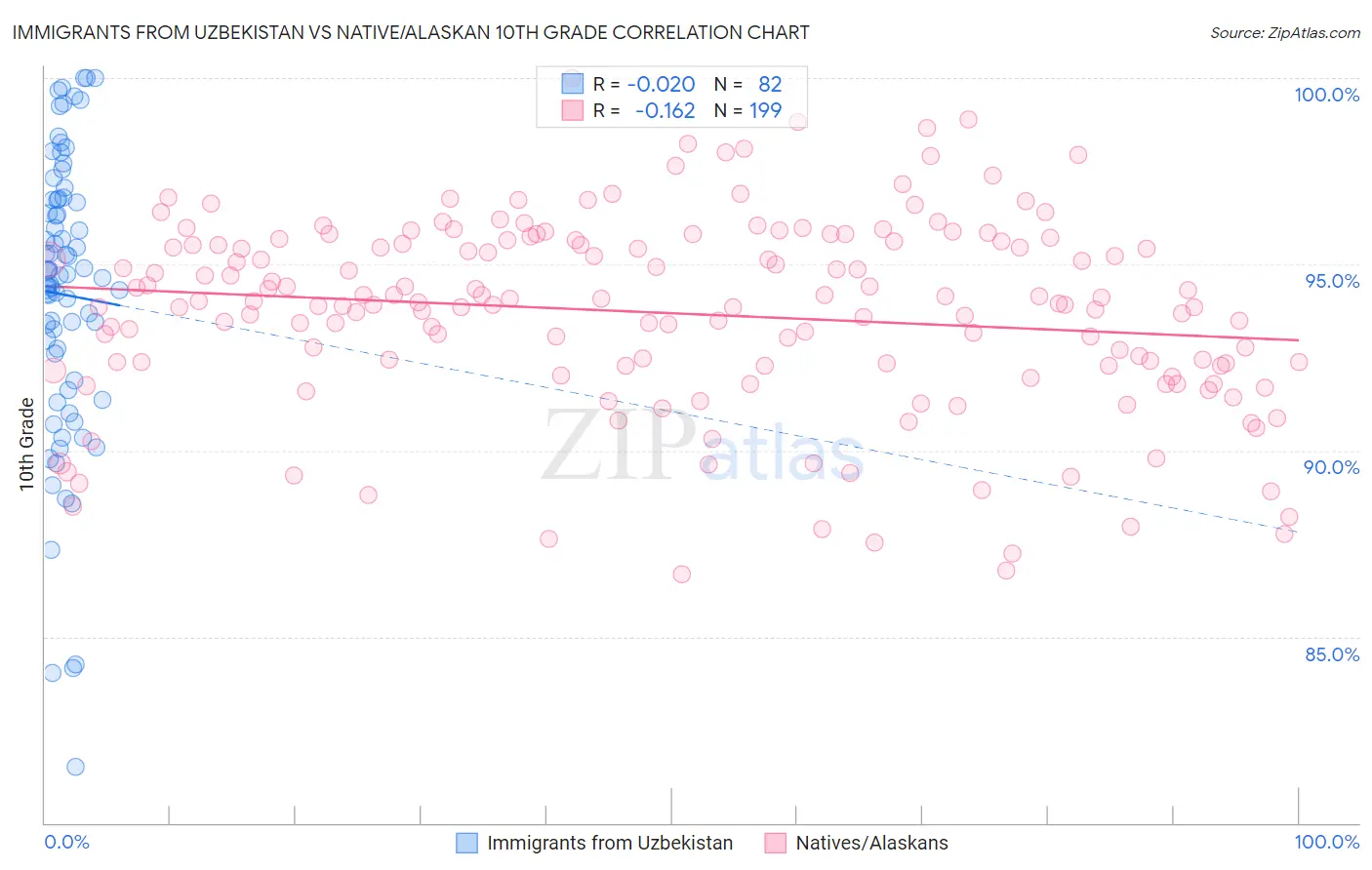 Immigrants from Uzbekistan vs Native/Alaskan 10th Grade
