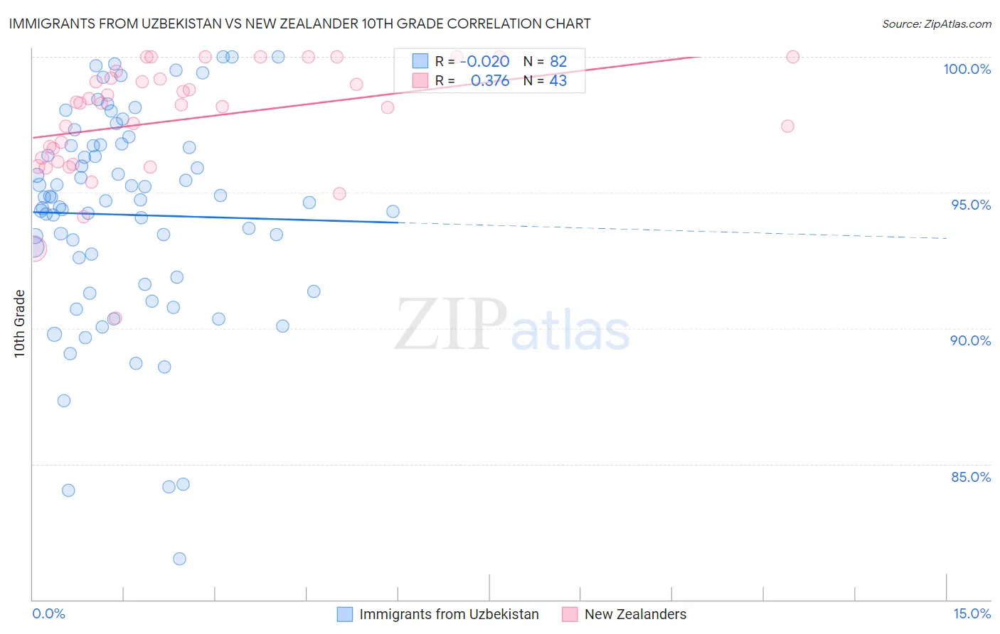 Immigrants from Uzbekistan vs New Zealander 10th Grade