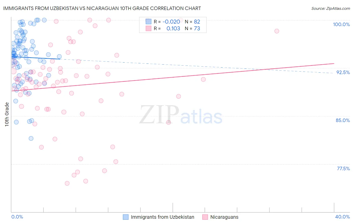 Immigrants from Uzbekistan vs Nicaraguan 10th Grade