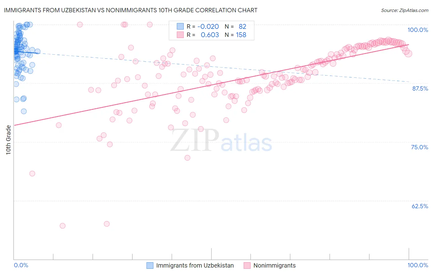 Immigrants from Uzbekistan vs Nonimmigrants 10th Grade
