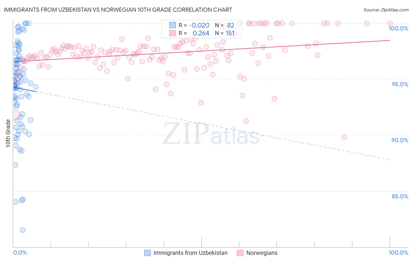 Immigrants from Uzbekistan vs Norwegian 10th Grade