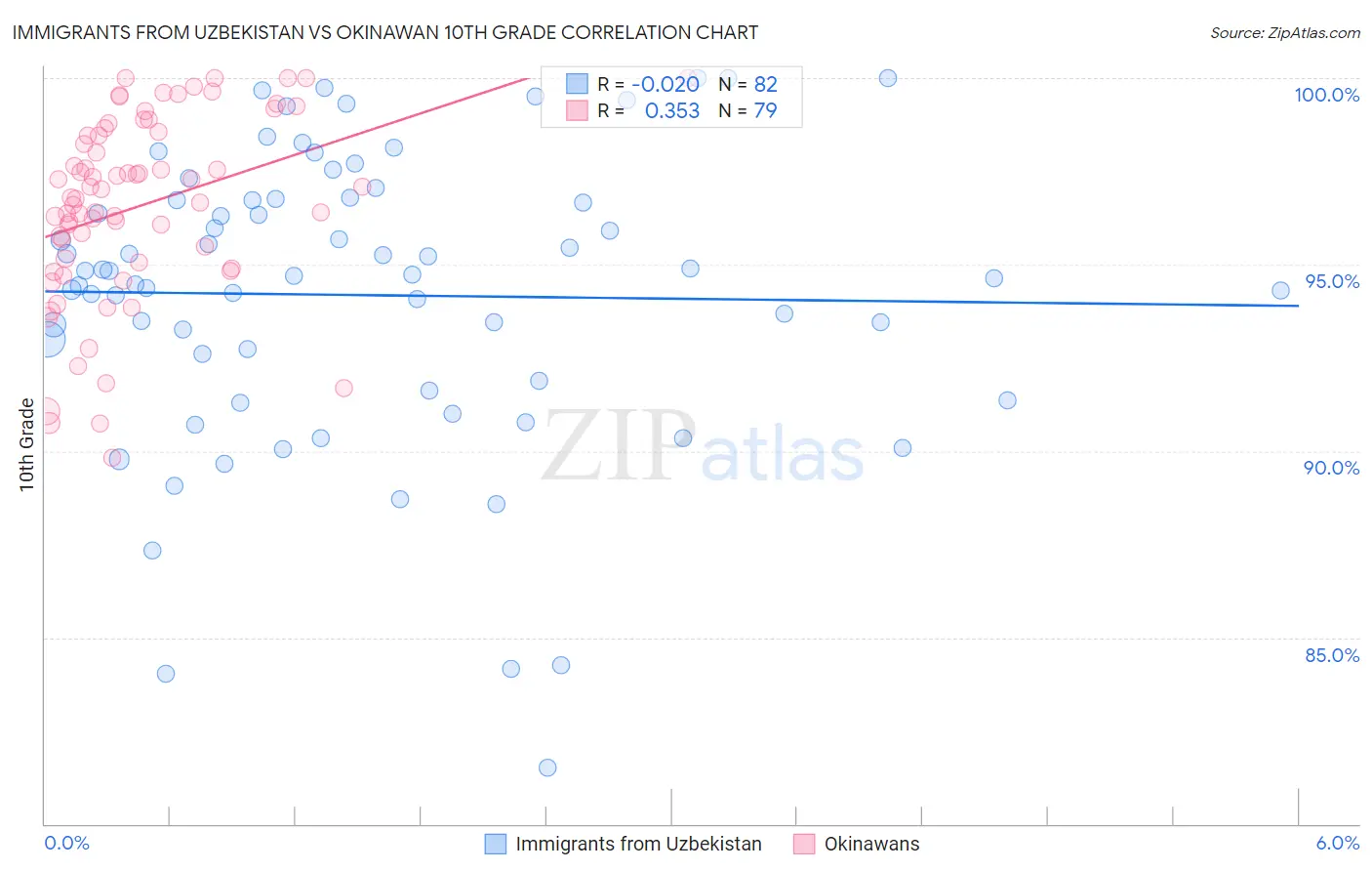 Immigrants from Uzbekistan vs Okinawan 10th Grade