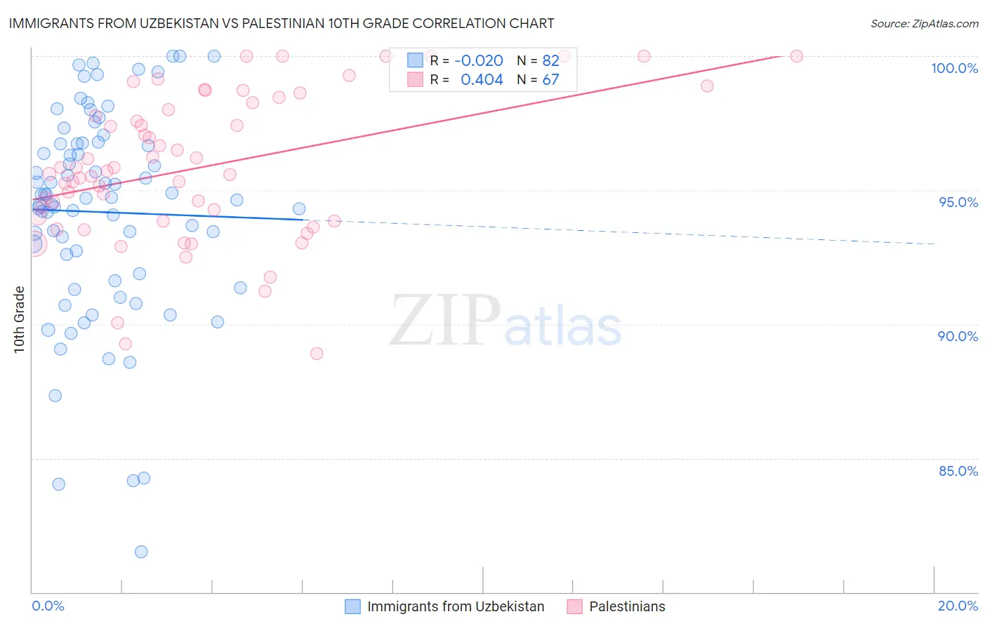 Immigrants from Uzbekistan vs Palestinian 10th Grade
