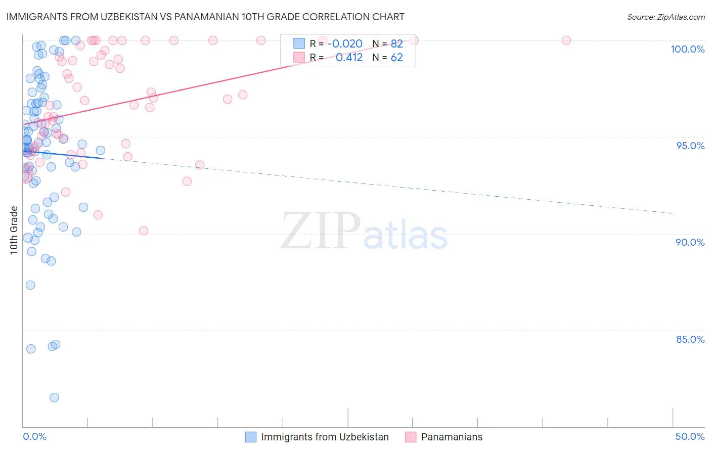 Immigrants from Uzbekistan vs Panamanian 10th Grade