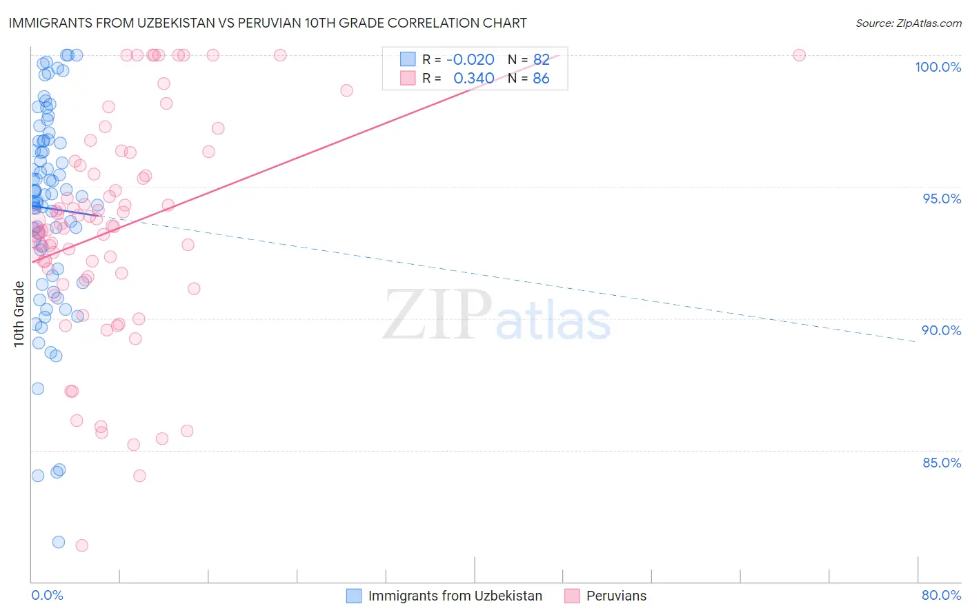 Immigrants from Uzbekistan vs Peruvian 10th Grade