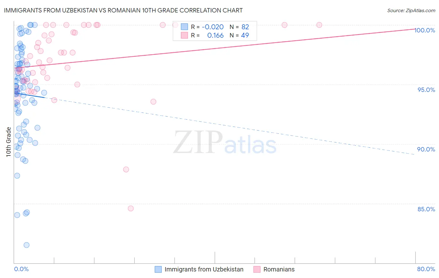 Immigrants from Uzbekistan vs Romanian 10th Grade