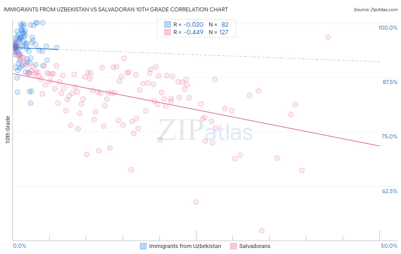 Immigrants from Uzbekistan vs Salvadoran 10th Grade