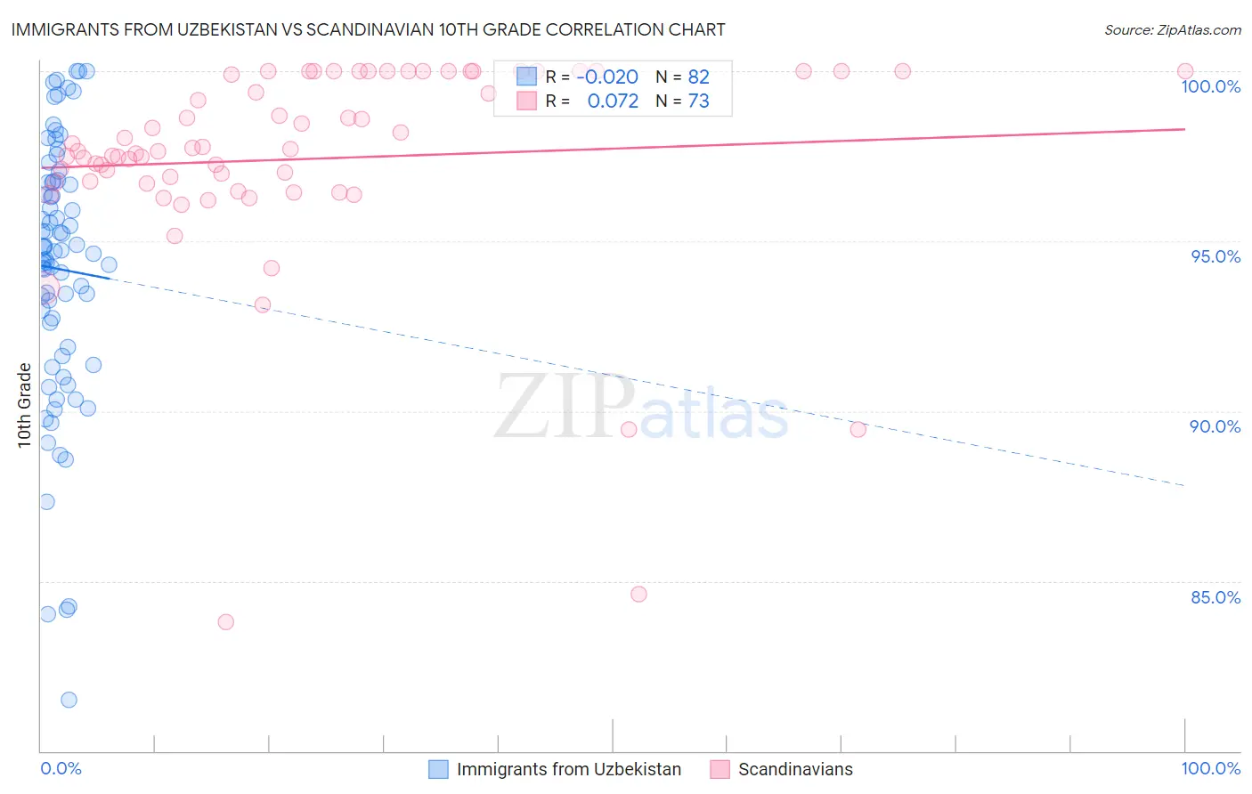 Immigrants from Uzbekistan vs Scandinavian 10th Grade