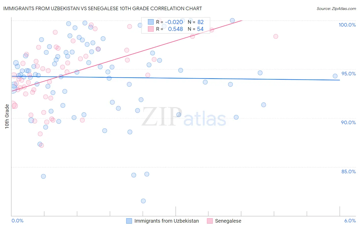 Immigrants from Uzbekistan vs Senegalese 10th Grade