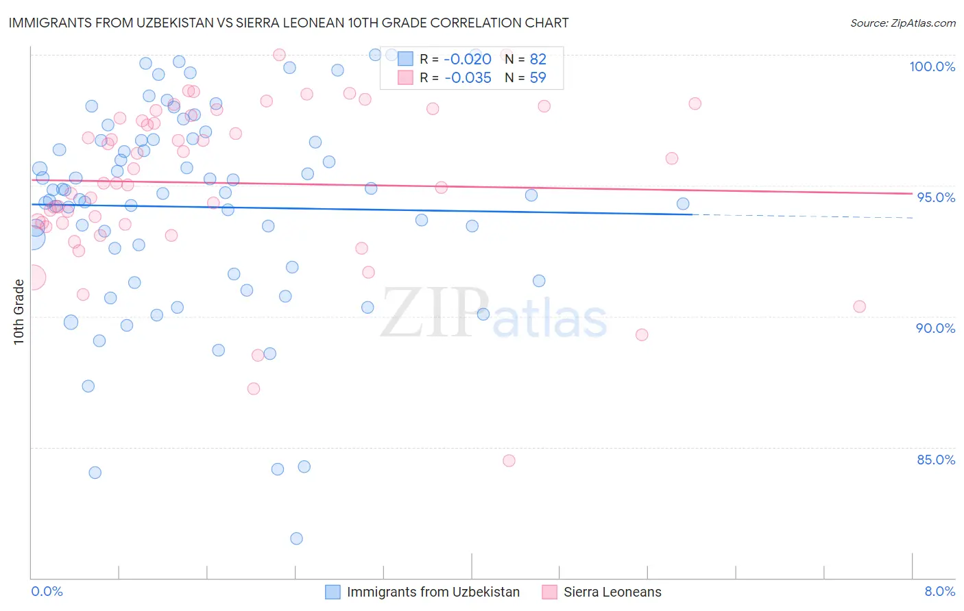 Immigrants from Uzbekistan vs Sierra Leonean 10th Grade