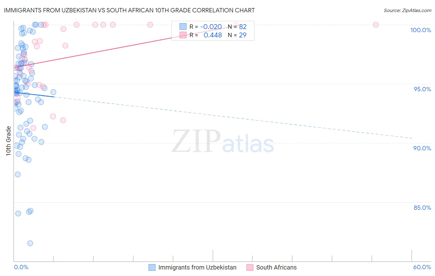 Immigrants from Uzbekistan vs South African 10th Grade