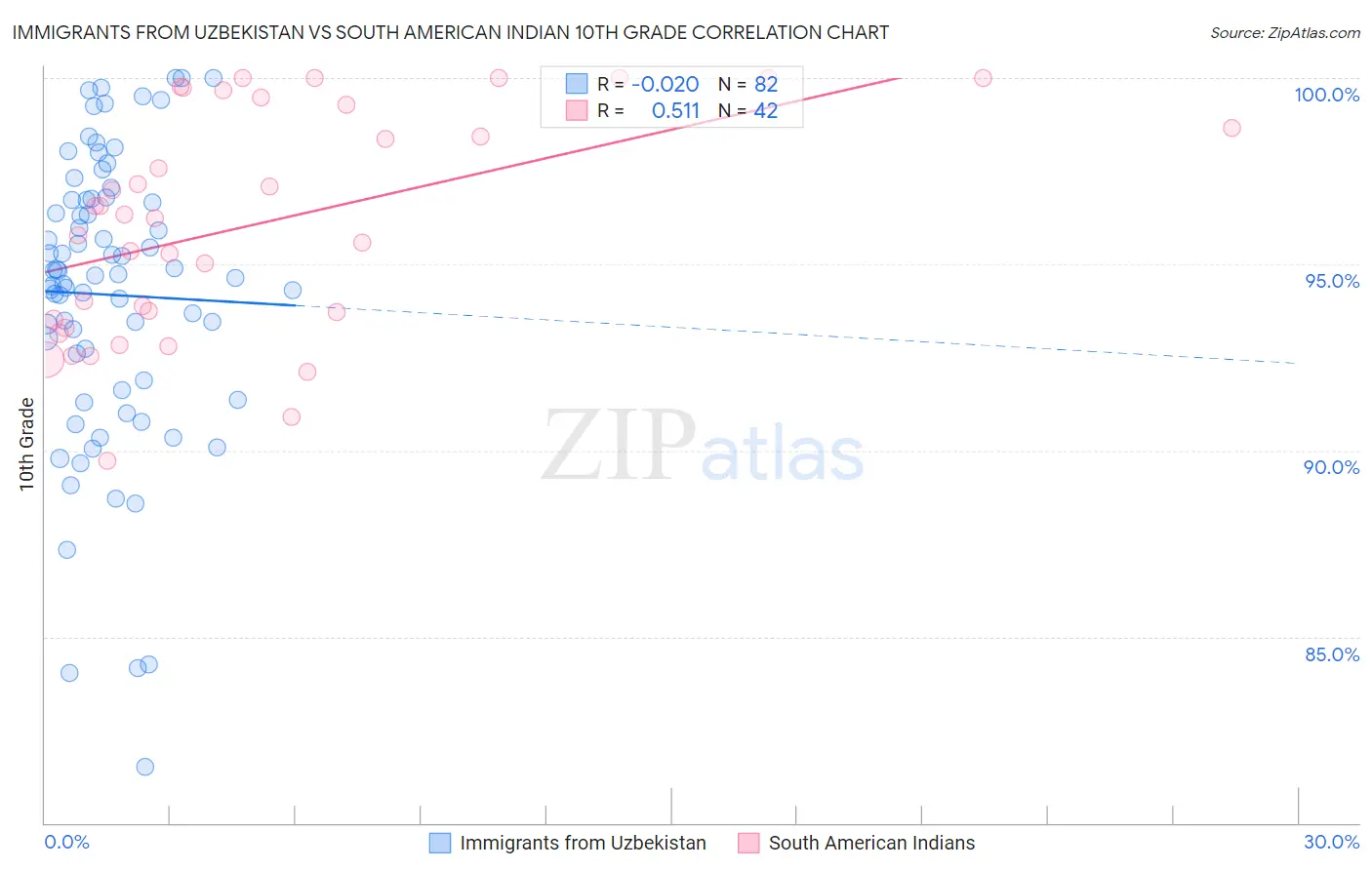Immigrants from Uzbekistan vs South American Indian 10th Grade