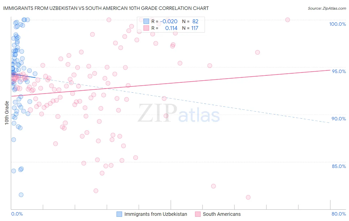 Immigrants from Uzbekistan vs South American 10th Grade