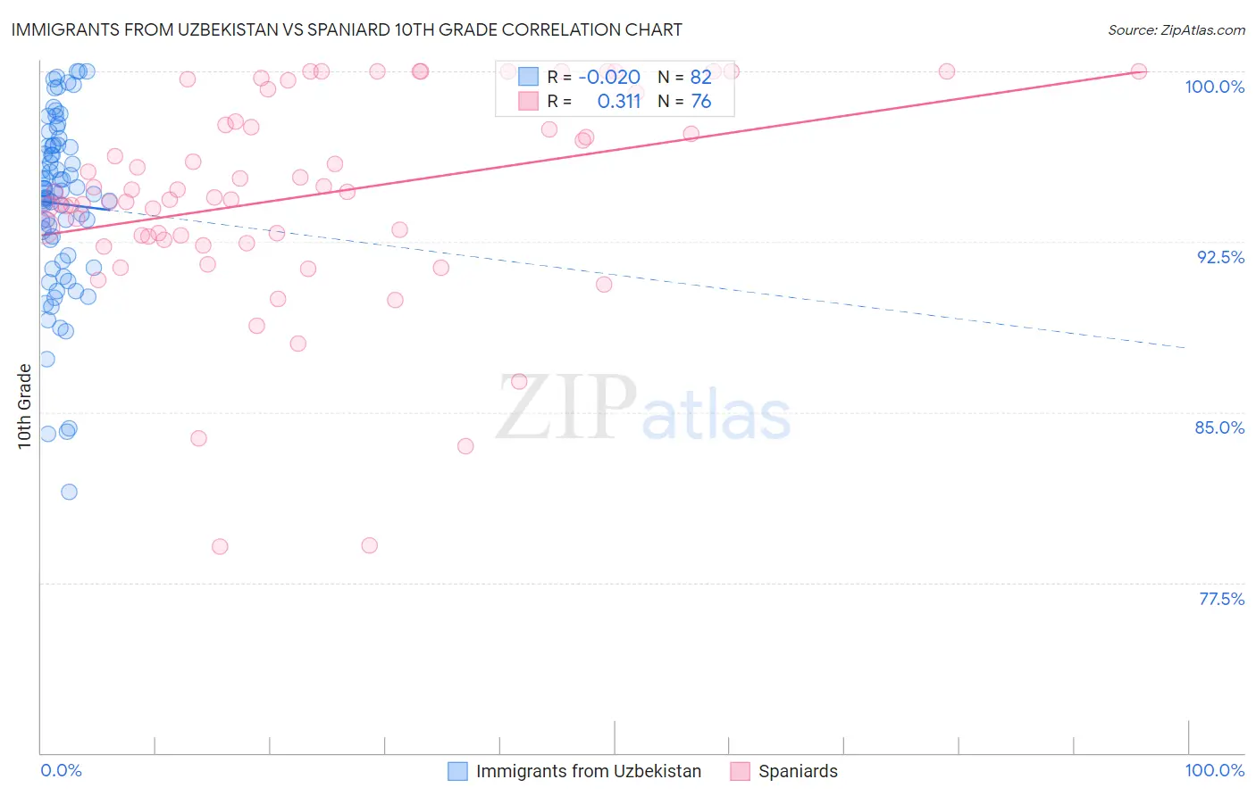 Immigrants from Uzbekistan vs Spaniard 10th Grade