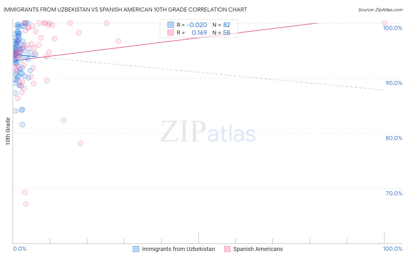 Immigrants from Uzbekistan vs Spanish American 10th Grade