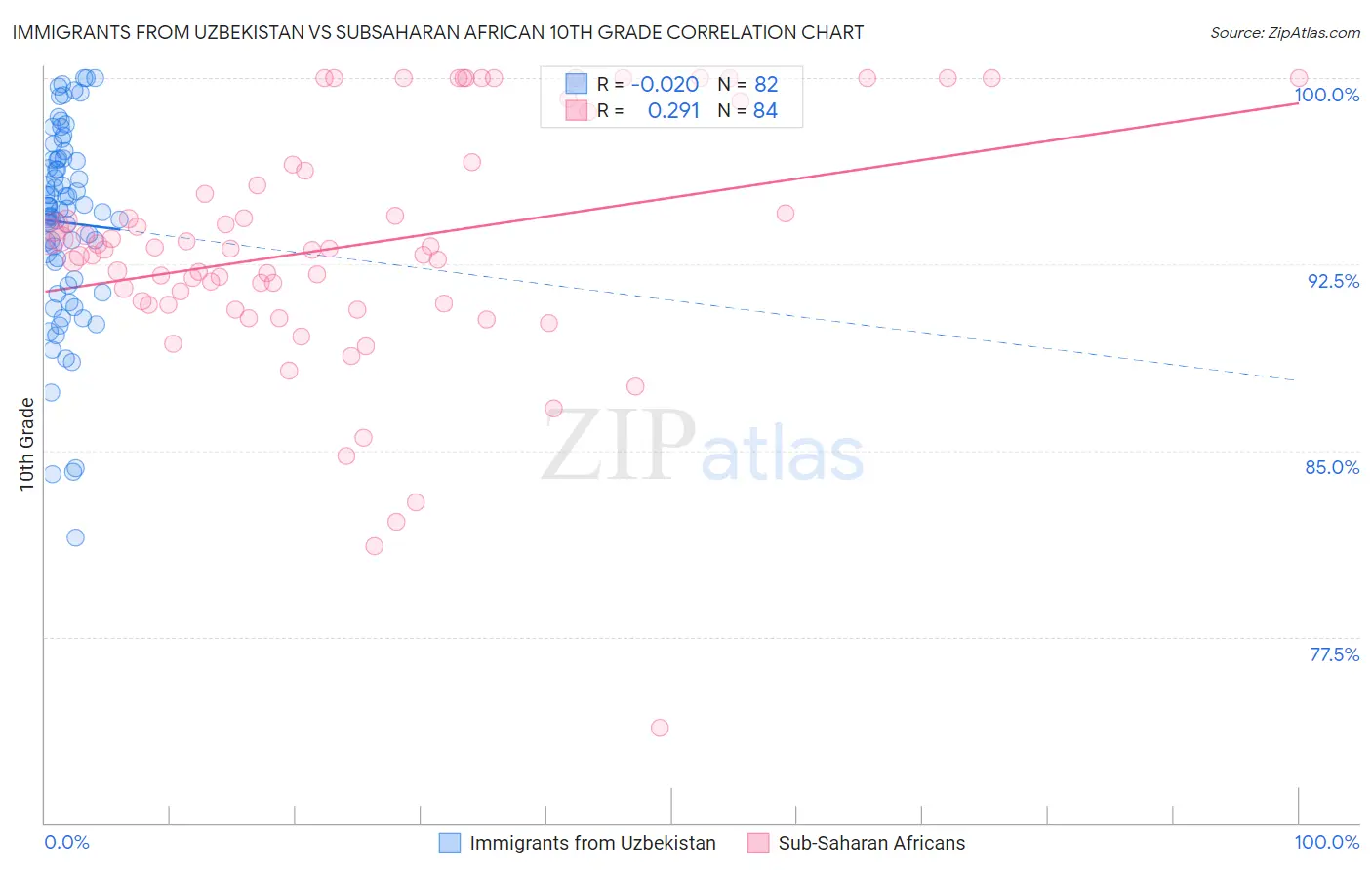 Immigrants from Uzbekistan vs Subsaharan African 10th Grade