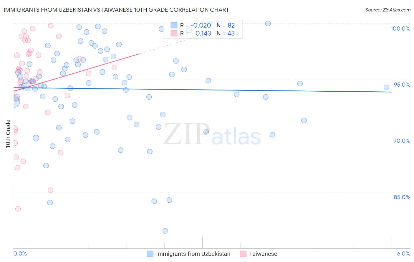 Immigrants from Uzbekistan vs Taiwanese 10th Grade