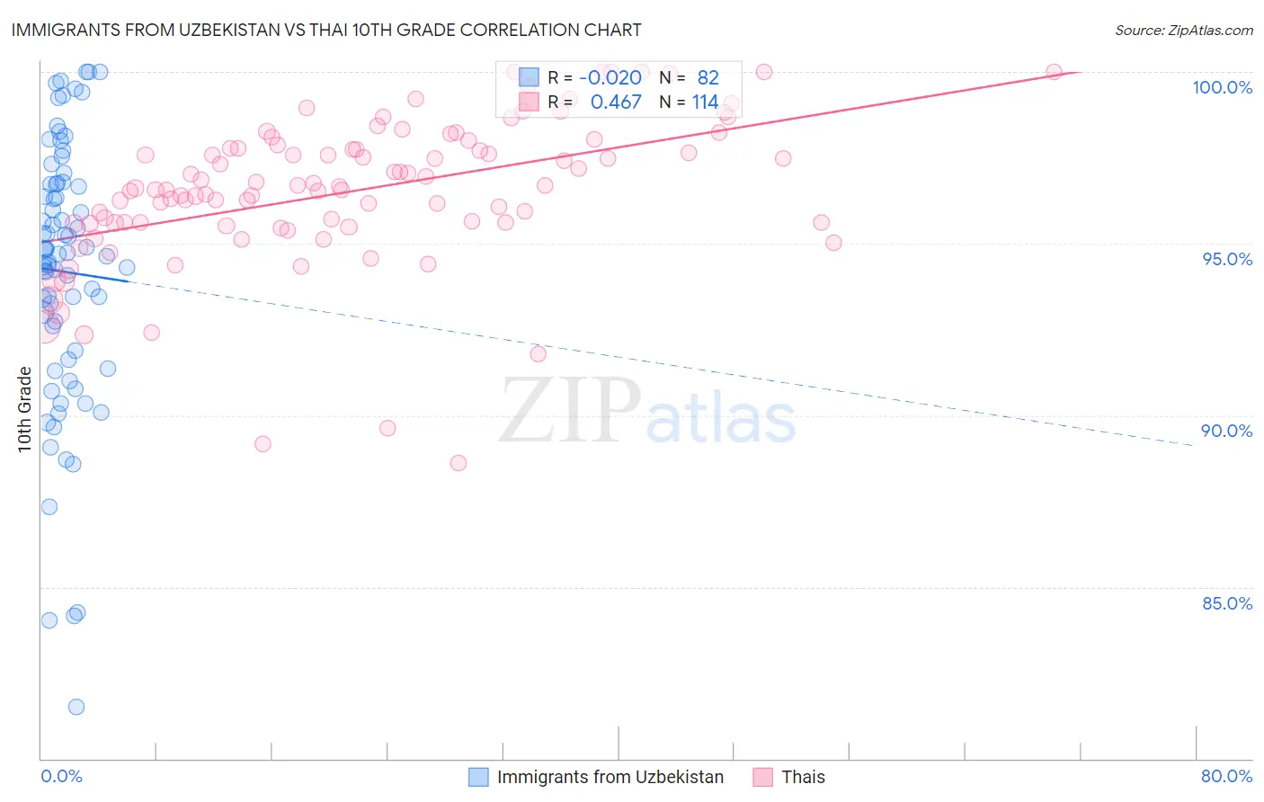 Immigrants from Uzbekistan vs Thai 10th Grade