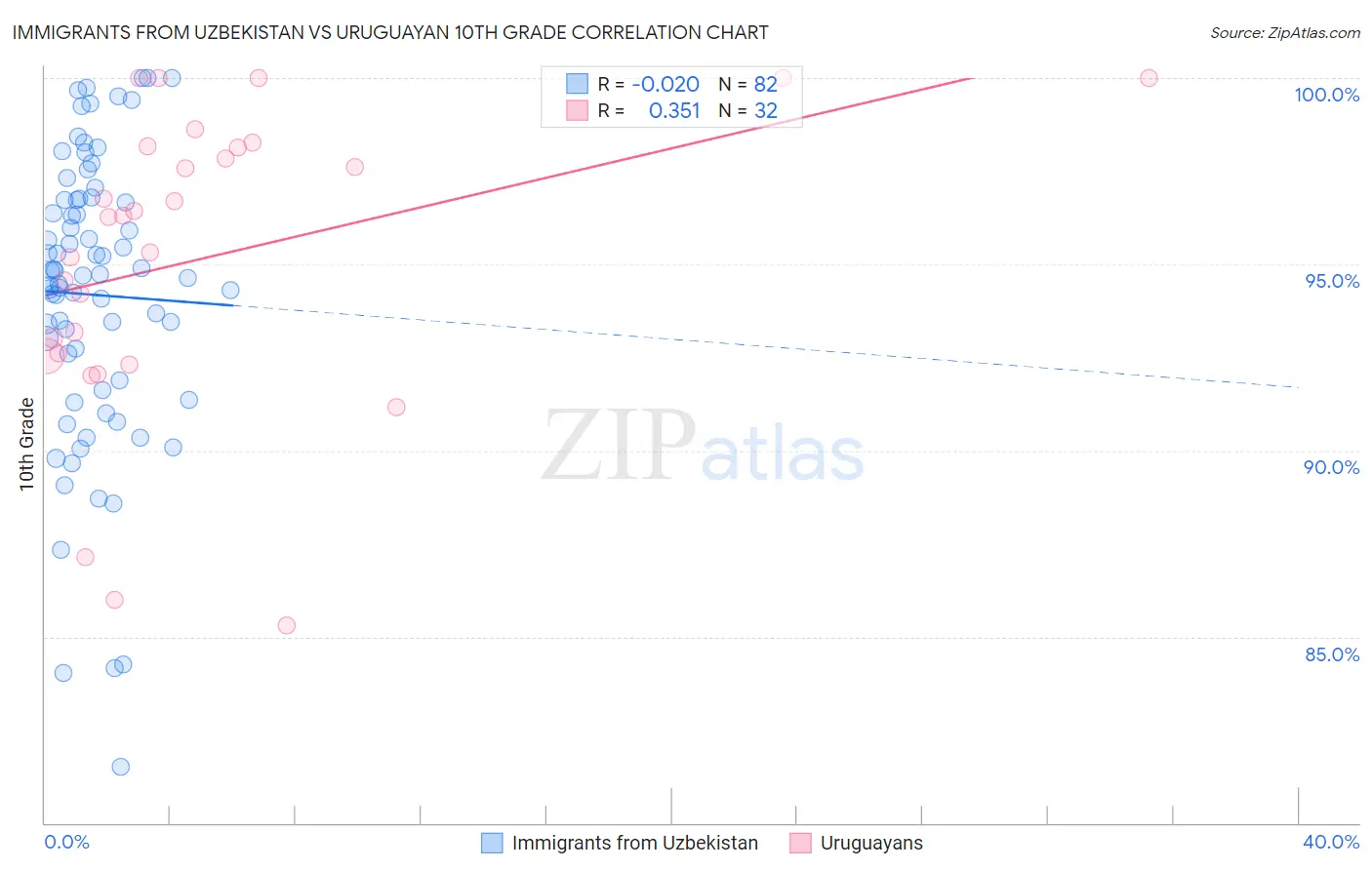 Immigrants from Uzbekistan vs Uruguayan 10th Grade