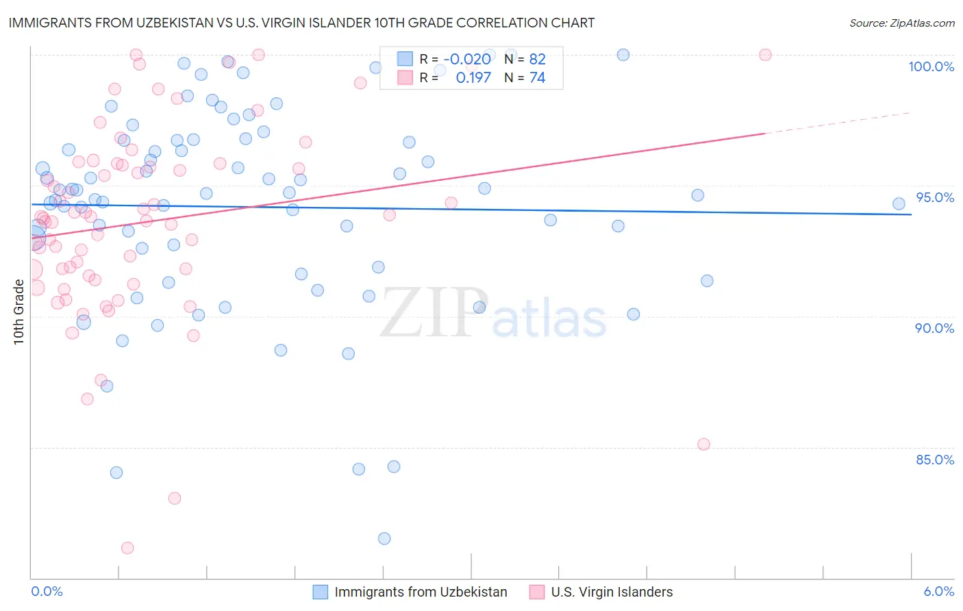 Immigrants from Uzbekistan vs U.S. Virgin Islander 10th Grade
