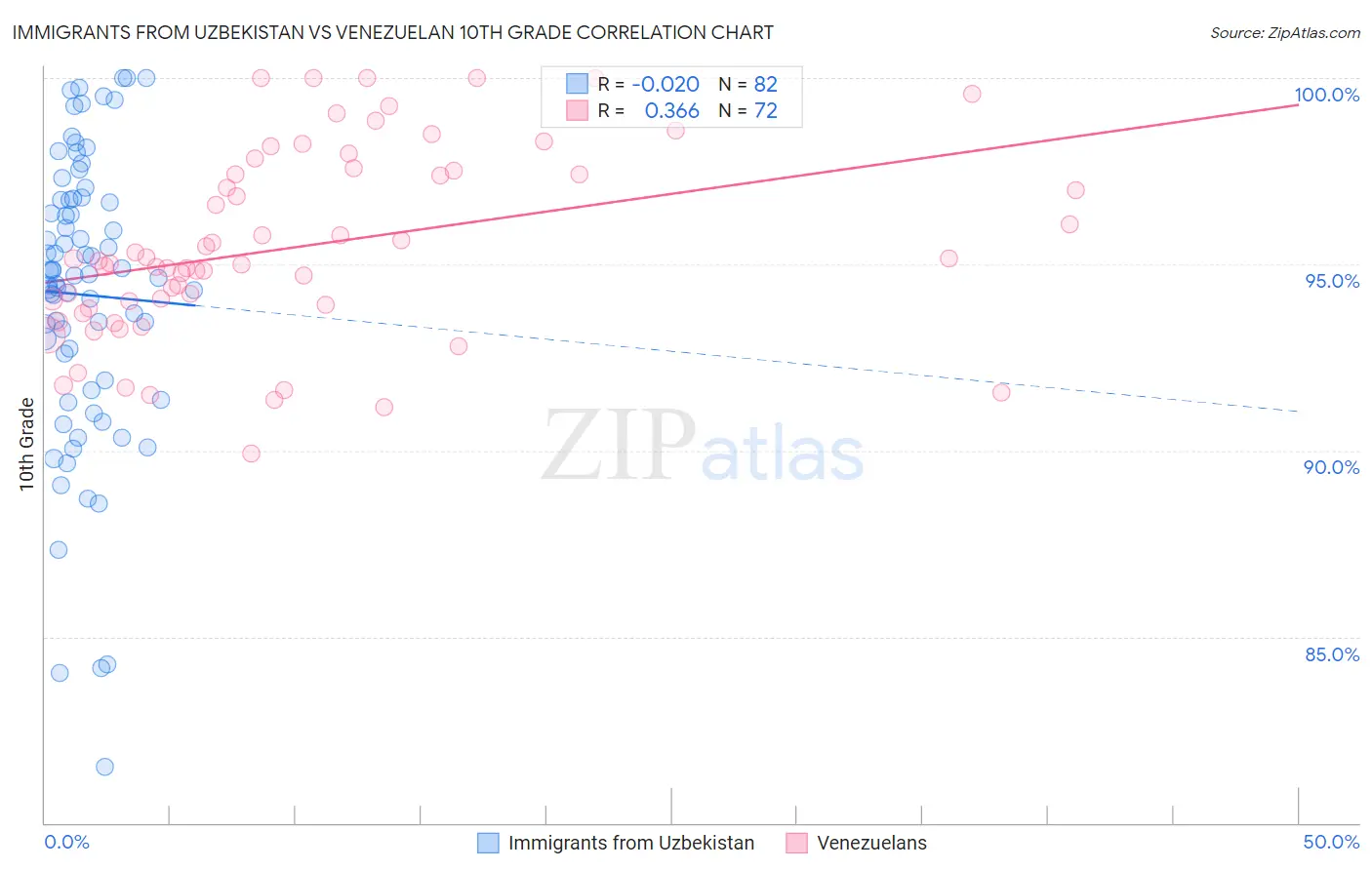 Immigrants from Uzbekistan vs Venezuelan 10th Grade